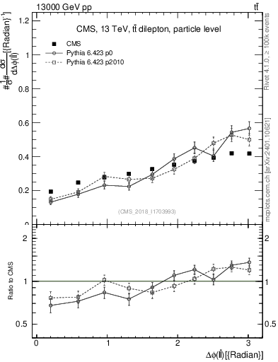 Plot of ll.dphi in 13000 GeV pp collisions