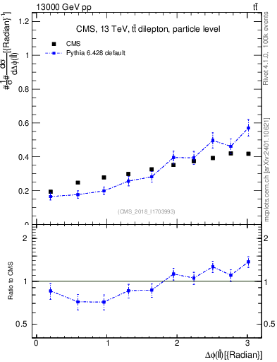 Plot of ll.dphi in 13000 GeV pp collisions