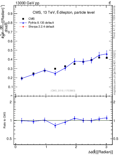 Plot of ll.dphi in 13000 GeV pp collisions
