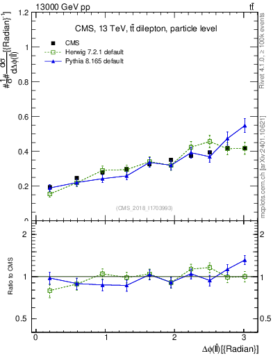Plot of ll.dphi in 13000 GeV pp collisions