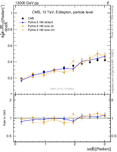 Plot of ll.dphi in 13000 GeV pp collisions