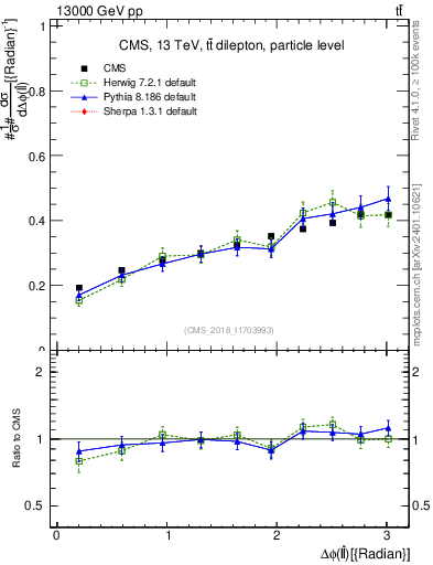 Plot of ll.dphi in 13000 GeV pp collisions