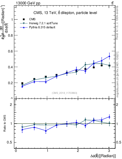 Plot of ll.dphi in 13000 GeV pp collisions