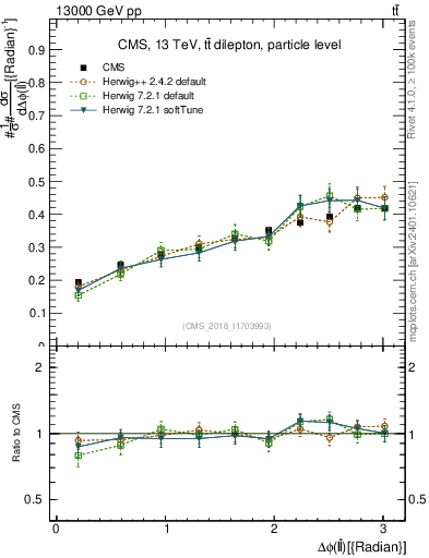 Plot of ll.dphi in 13000 GeV pp collisions