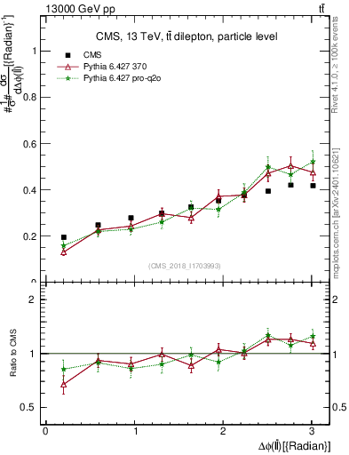 Plot of ll.dphi in 13000 GeV pp collisions