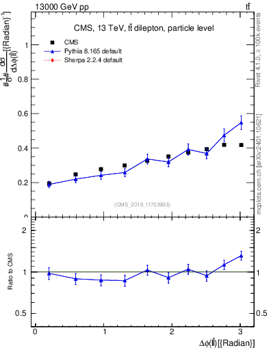 Plot of ll.dphi in 13000 GeV pp collisions