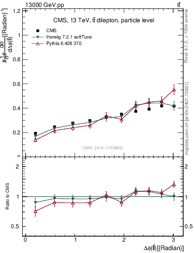 Plot of ll.dphi in 13000 GeV pp collisions