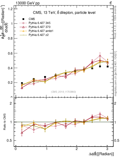 Plot of ll.dphi in 13000 GeV pp collisions