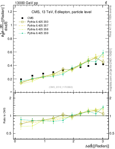Plot of ll.dphi in 13000 GeV pp collisions