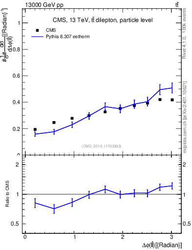 Plot of ll.dphi in 13000 GeV pp collisions