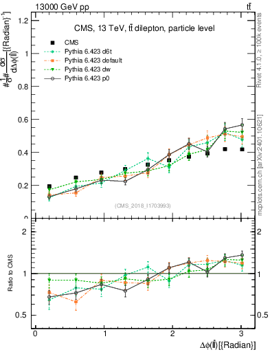 Plot of ll.dphi in 13000 GeV pp collisions