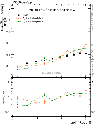 Plot of ll.dphi in 13000 GeV pp collisions