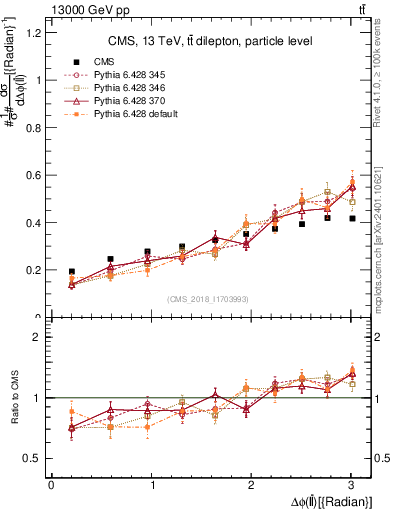 Plot of ll.dphi in 13000 GeV pp collisions