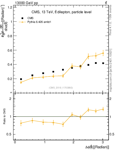 Plot of ll.dphi in 13000 GeV pp collisions