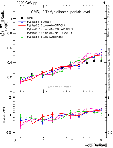 Plot of ll.dphi in 13000 GeV pp collisions