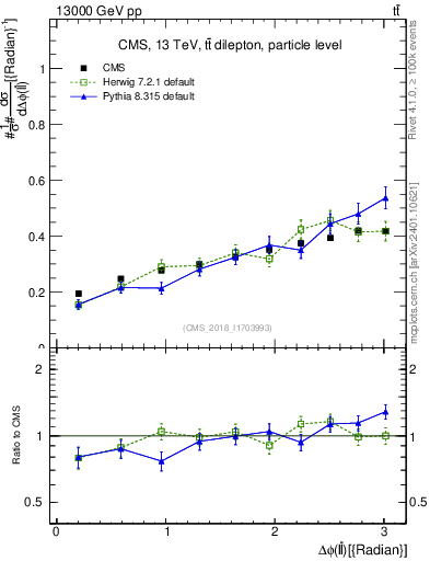 Plot of ll.dphi in 13000 GeV pp collisions