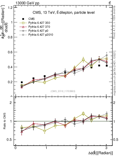 Plot of ll.dphi in 13000 GeV pp collisions