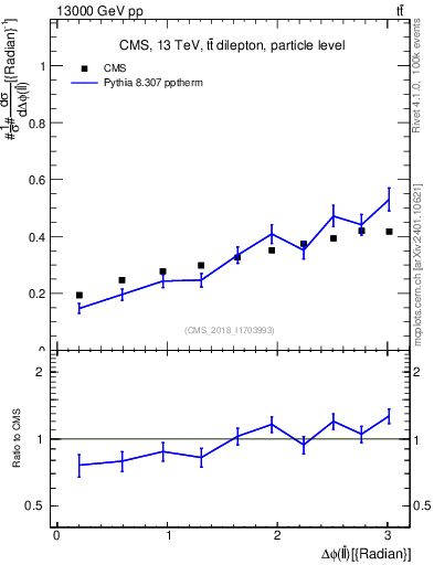 Plot of ll.dphi in 13000 GeV pp collisions