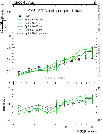 Plot of ll.dphi in 13000 GeV pp collisions