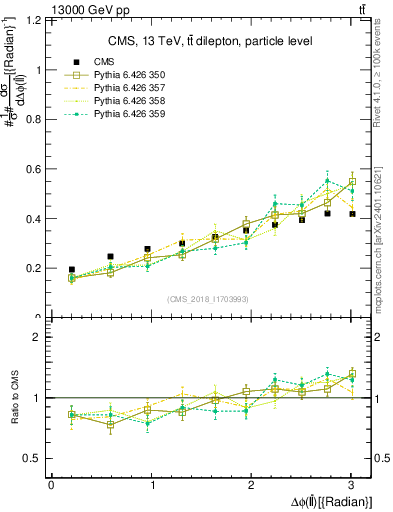 Plot of ll.dphi in 13000 GeV pp collisions