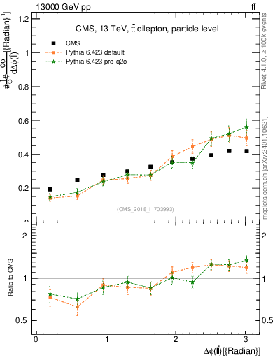 Plot of ll.dphi in 13000 GeV pp collisions