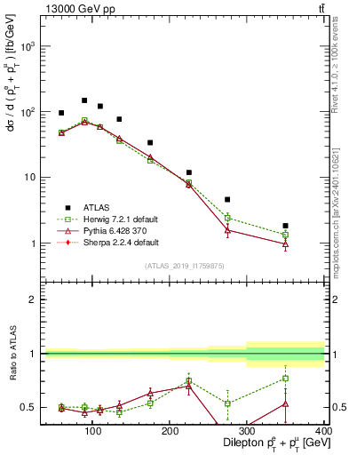 Plot of ll.ht in 13000 GeV pp collisions