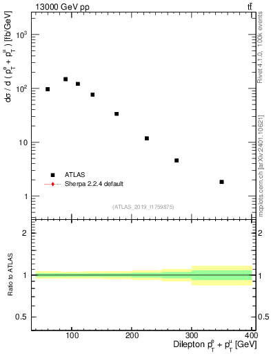Plot of ll.ht in 13000 GeV pp collisions
