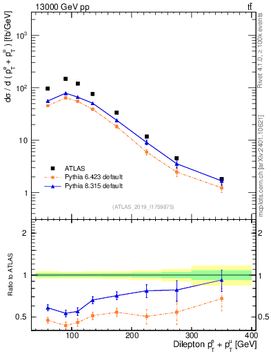 Plot of ll.ht in 13000 GeV pp collisions
