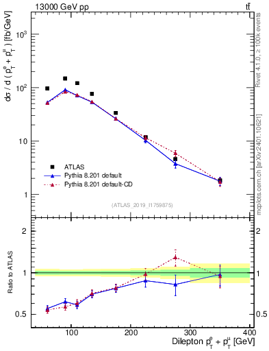 Plot of ll.ht in 13000 GeV pp collisions