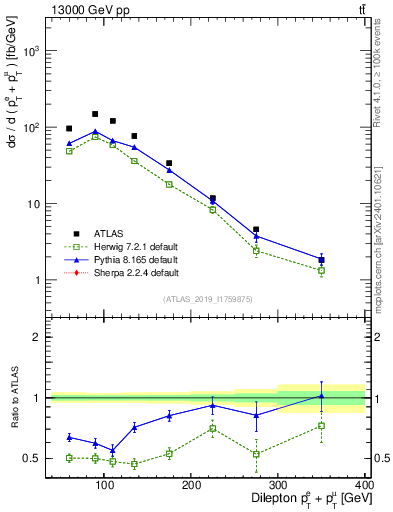 Plot of ll.ht in 13000 GeV pp collisions