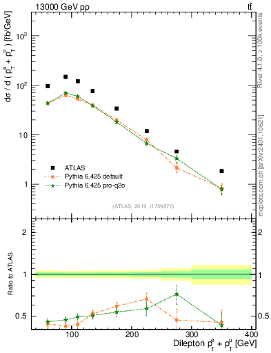 Plot of ll.ht in 13000 GeV pp collisions