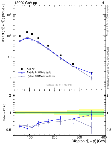 Plot of ll.ht in 13000 GeV pp collisions