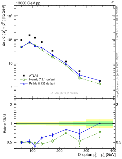 Plot of ll.ht in 13000 GeV pp collisions