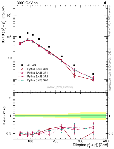 Plot of ll.ht in 13000 GeV pp collisions