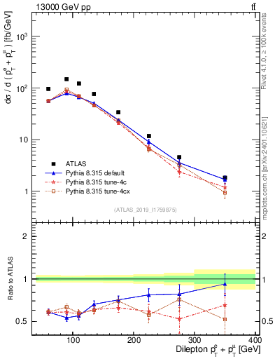 Plot of ll.ht in 13000 GeV pp collisions