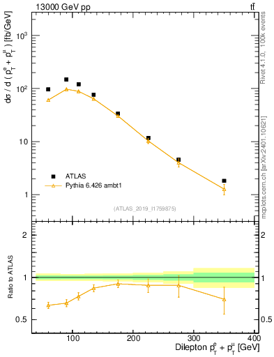 Plot of ll.ht in 13000 GeV pp collisions