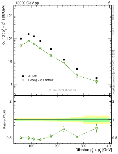 Plot of ll.ht in 13000 GeV pp collisions