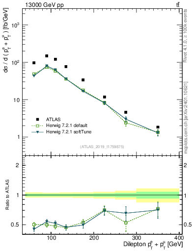Plot of ll.ht in 13000 GeV pp collisions
