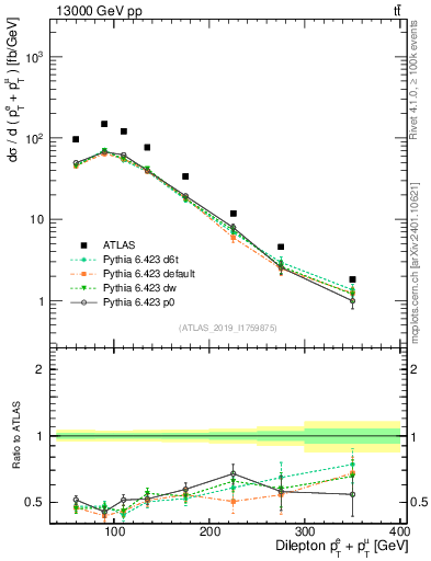 Plot of ll.ht in 13000 GeV pp collisions
