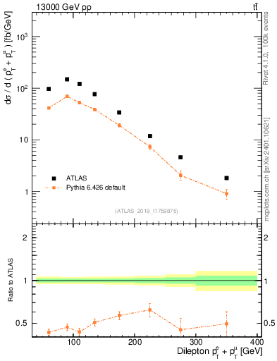 Plot of ll.ht in 13000 GeV pp collisions