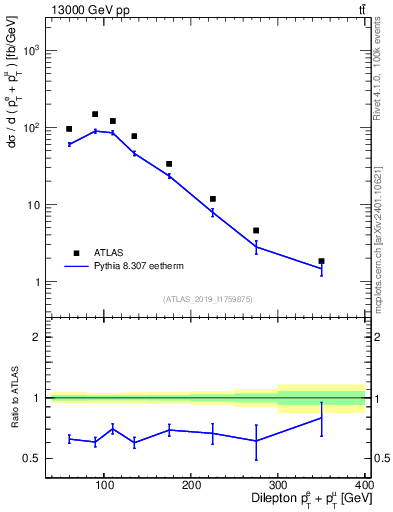 Plot of ll.ht in 13000 GeV pp collisions