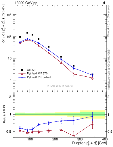 Plot of ll.ht in 13000 GeV pp collisions