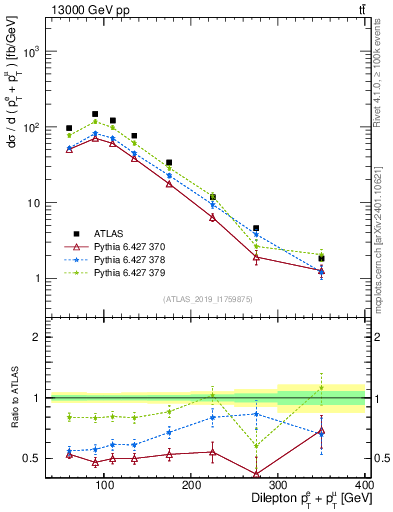 Plot of ll.ht in 13000 GeV pp collisions