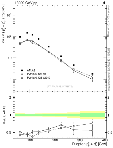 Plot of ll.ht in 13000 GeV pp collisions