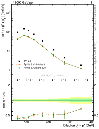 Plot of ll.ht in 13000 GeV pp collisions