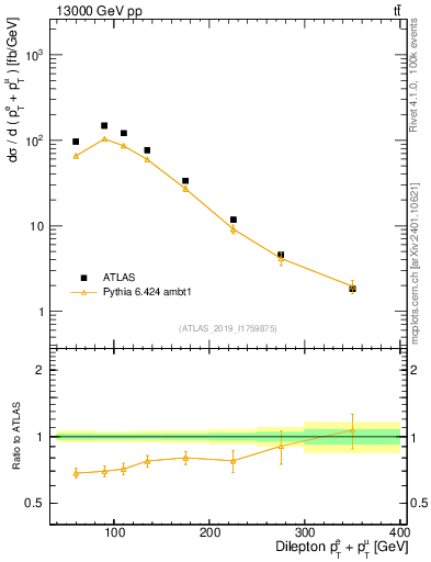 Plot of ll.ht in 13000 GeV pp collisions