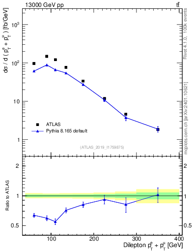 Plot of ll.ht in 13000 GeV pp collisions