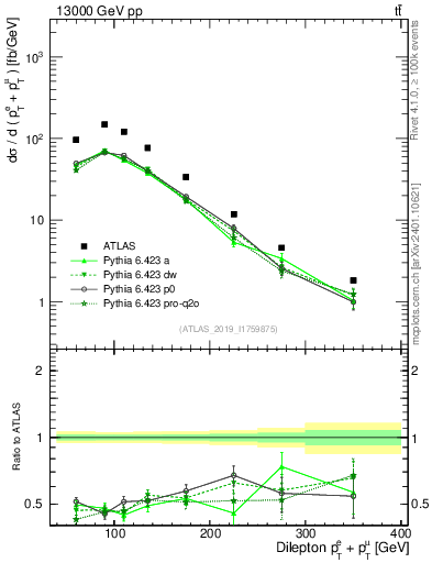 Plot of ll.ht in 13000 GeV pp collisions