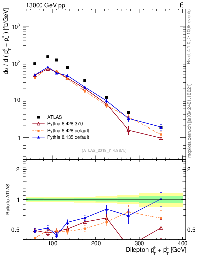 Plot of ll.ht in 13000 GeV pp collisions