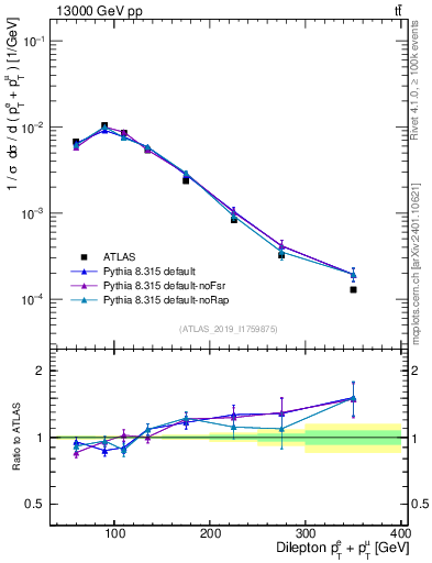 Plot of ll.ht in 13000 GeV pp collisions